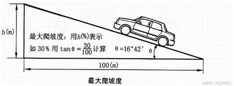 爬坡道意思|专业车手们爬的坡有多少度，你都清楚吗？